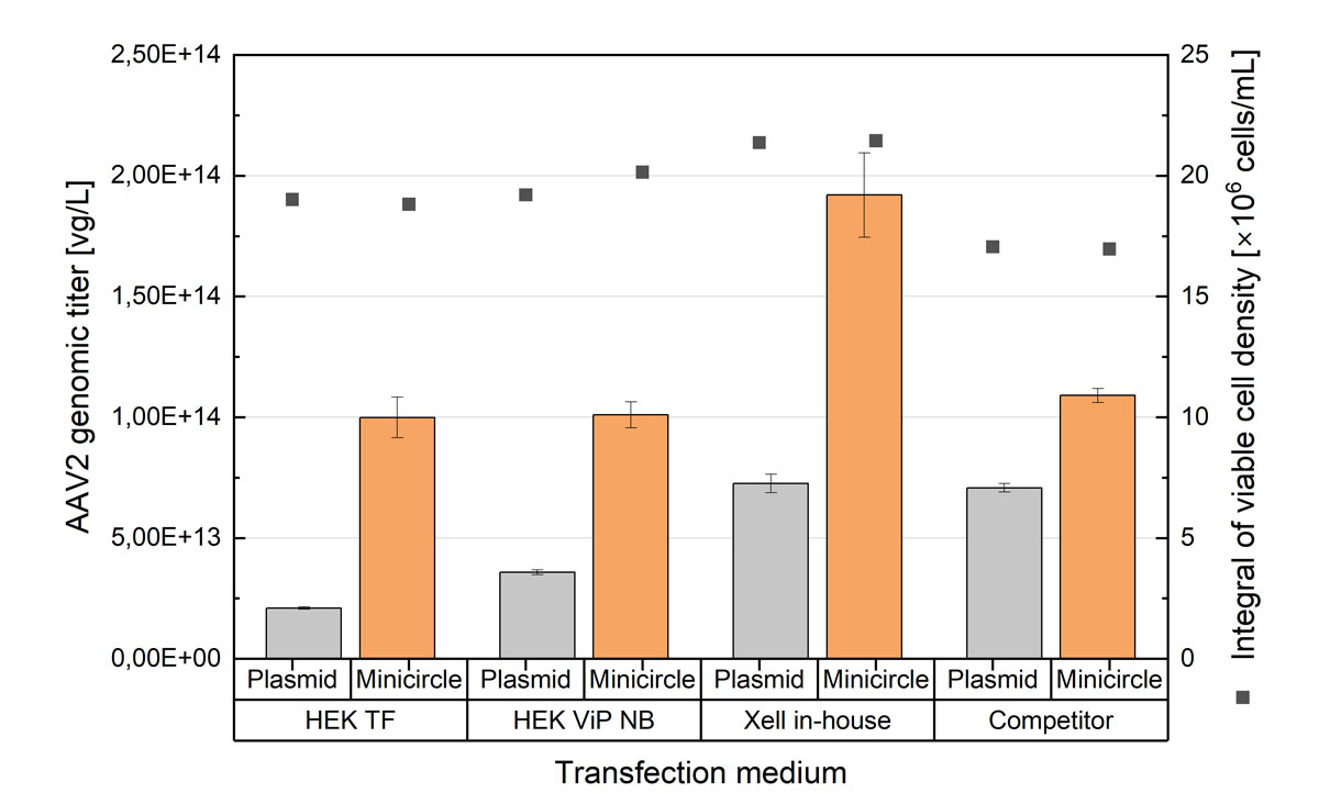data-highlights8 Transfection Medium Integral of viable cell density Plasmid Minicircle